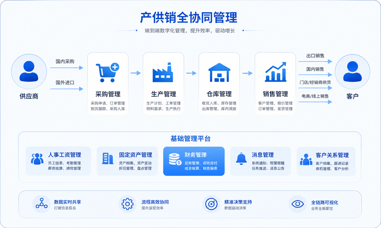正航 ERP 进销存、财务与客户管理流程图