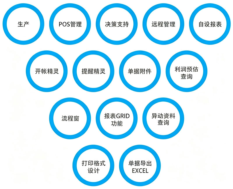 正航 ERP 生产、POS、决策支持与报表功能图